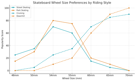 The Ultimate Guide to Skateboard Wheel Size: What You Need to Know Before Choosing 10 Skateboard Wheel Sizes preferences by Riding Style