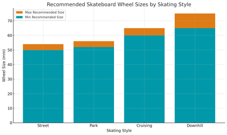 The Ultimate Guide to Skateboard Wheel Size: What You Need to Know Before Choosing 9 Skateboard wheel sizes by skating style