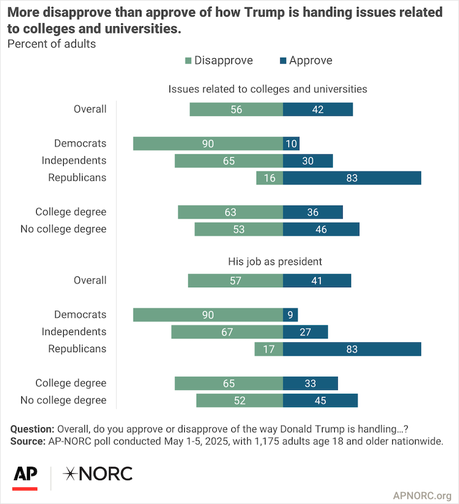 Most Americans Don't Support Trump's War On Higher Education