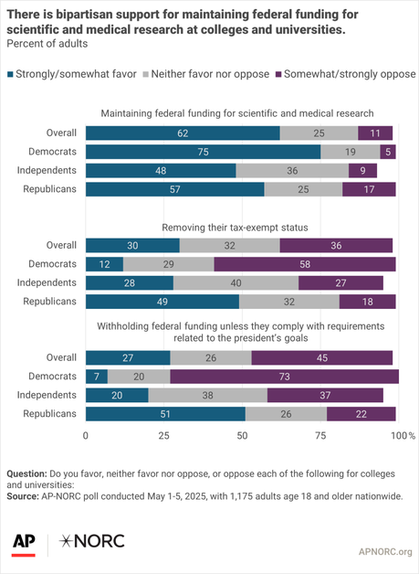 Most Americans Don't Support Trump's War On Higher Education