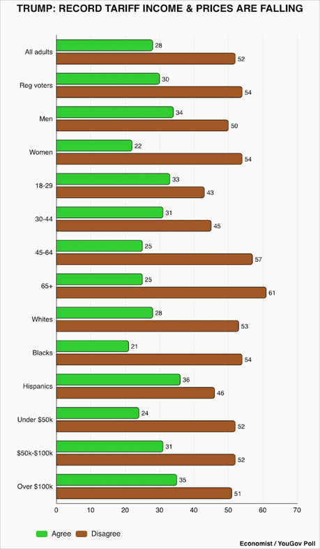 Trump Claims Record Tariff Income And Falling Prices - No One Believes Him