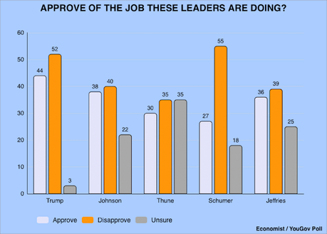 Voters Don't Like The Job ANY Government Leaders Are Doing