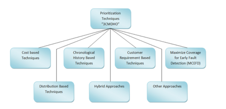 prioritisation techniques