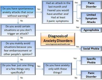 What you should know about Anxiety Disorder