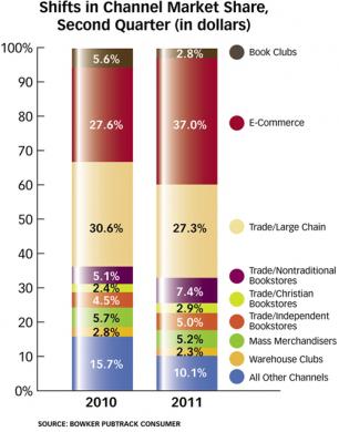 EBook Sales Are (no surprise) Up. Internet Book Sales Are (no surprise) Up.