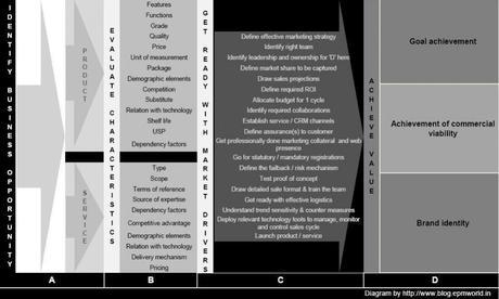 How to evaluate business idea?