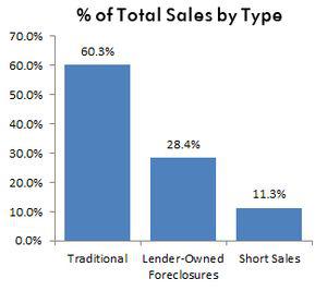 Sep11-percent of sales by type