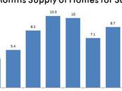Months Supply Homes Sale Lowest Since 2005