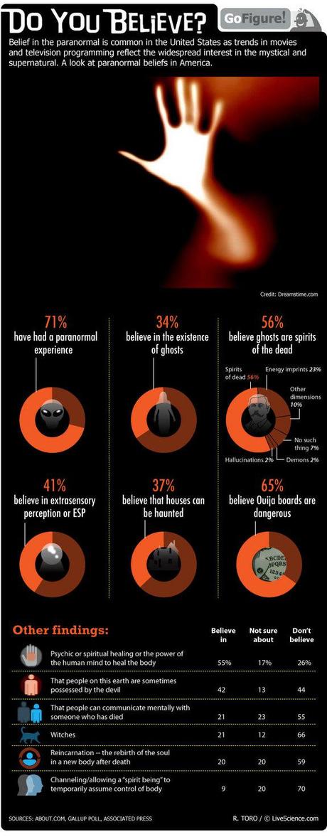 Today's GoFigure infographic explores our fascination with ghosts, aliens and paranormal experiences.