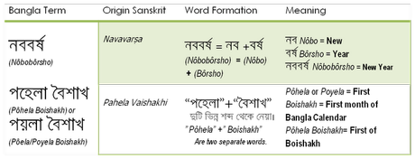 Pohela Boishakh | Bengali New Year