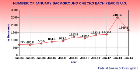 Gun Sales In January 2014 Much Lower Than In 2013