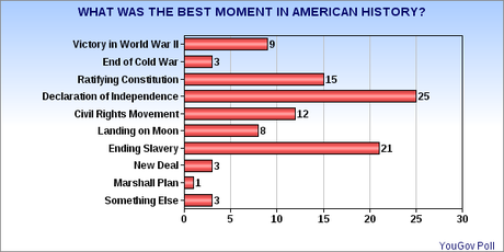 Best And Worst Parts Of American History