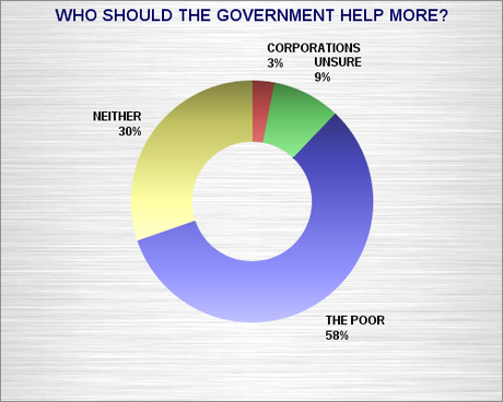 GOP At Odds With Public On Who Needs Government Help