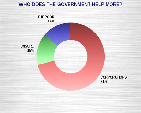 GOP At Odds With Public On Who Needs Government Help