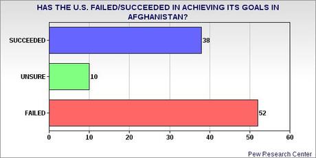 Public No Longer Believes Afghan War Can Be Successful