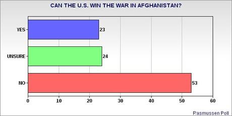 Public No Longer Believes Afghan War Can Be Successful
