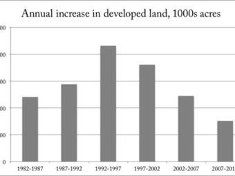 Peak sprawl happened 20 years ago in the US