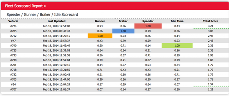 Example Fleet Scorecard Report Example Fleet Scorecard Report
