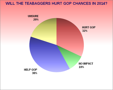 Will Teabaggers Hurt Or Help GOP In The 2014 Election ?