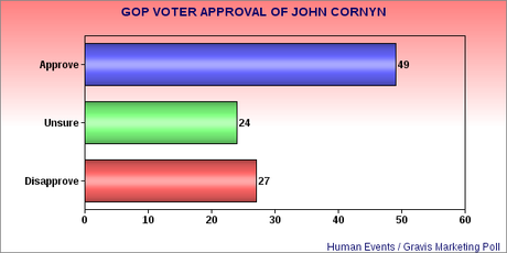 Can Stockman Upset Cornyn In Texas GOP Primary ?