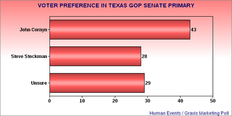 Can Stockman Upset Cornyn In Texas GOP Primary ?