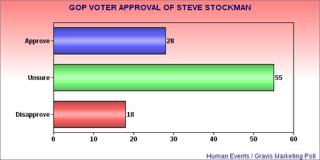 Can Stockman Upset Cornyn In Texas GOP Primary ?