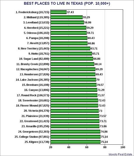 Best Places To Live In Texas