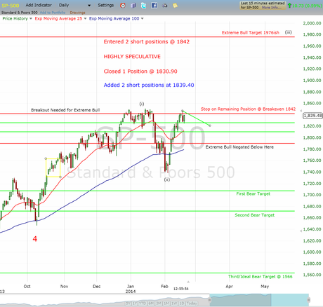 Added two short positions at resistance.....