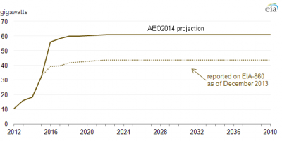 Projected cumulative retirements of coal-fired generating capacity, 2012-2040