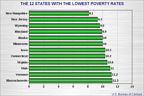 Republicans Have Shown They Don't Care About Poverty