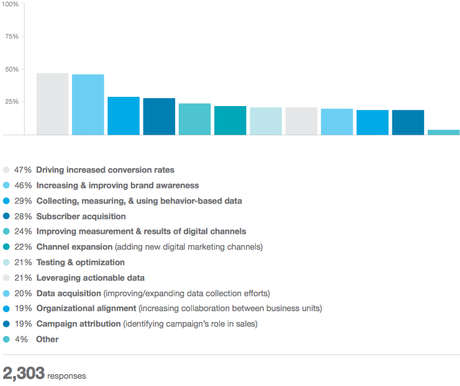 2014 State of Marketing Report