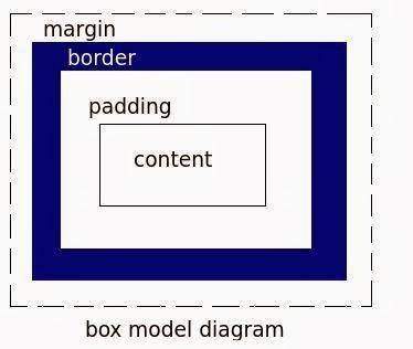 CSS Box Model : padding, border and margin