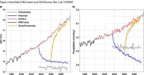 Temperatures and precipitation. Red shows the business-as-usual scenario, blue shows geoengineering, and the yellow line is after stopping geoengineering.