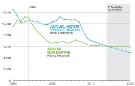 Gun deaths