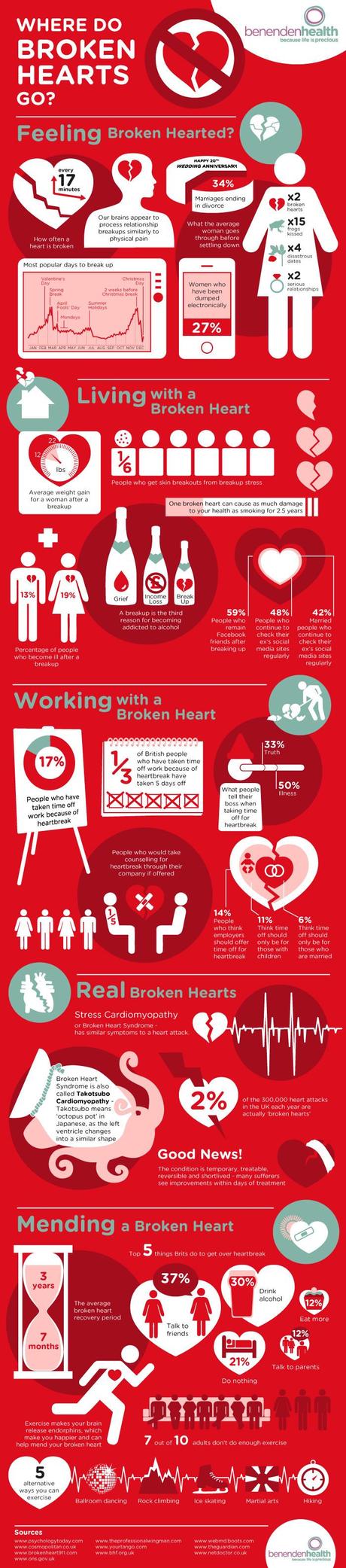 Where do broken hearts go? infographic