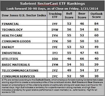 Sabrient SectorCast ETF rankings