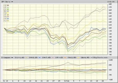 SPY vs Sectors YTD