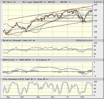 SPY chart