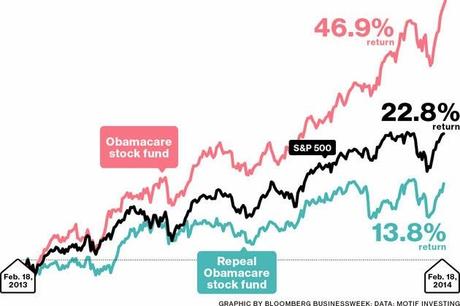 Wall Street Is Betting Obamacare Will Succeed