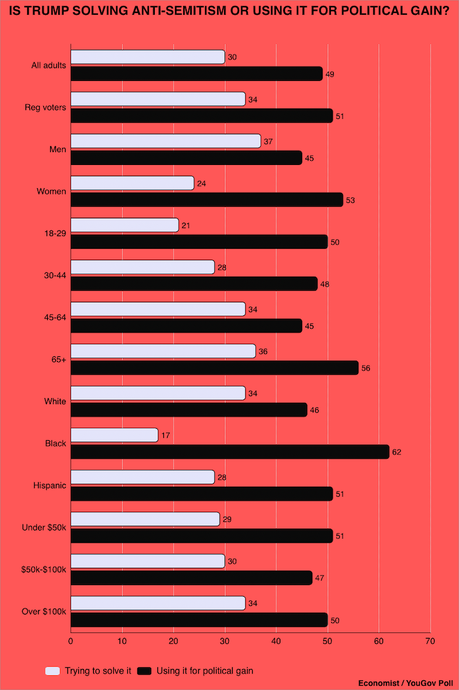 Most Say Trump Is Using The Anti-Semitism Issue For Political Gain