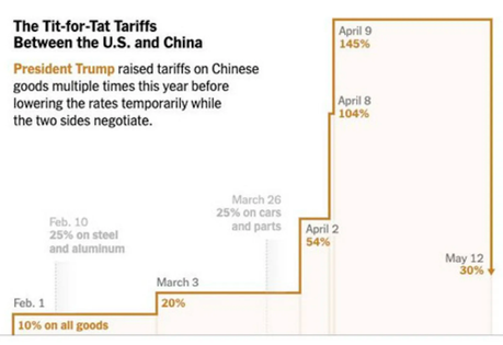 Don't Be Fooled - Rationality Has Not Returned To Trump Policies