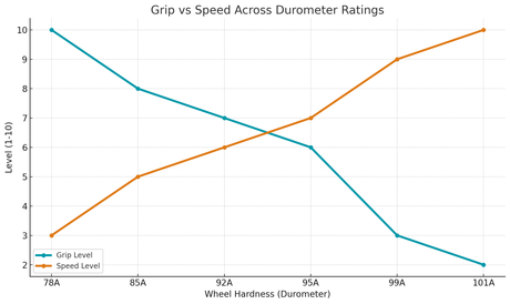 Skate Wheel Hardness Chart: The Ultimate Guide for Every Skater 12 Grip vs speed across durometer rating