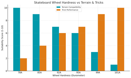 Skate Wheel Hardness Chart: The Ultimate Guide for Every Skater 10 Skateboard wheel hardness vs terrain and tricks