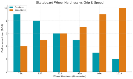 Skate Wheel Hardness Chart: The Ultimate Guide for Every Skater 8 Skateboard wheel hardness vs grip & speed