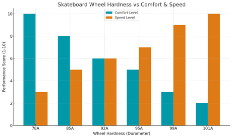 Skate Wheel Hardness Chart: The Ultimate Guide for Every Skater 11 Skateboard wheel hardness vs comfort & speed