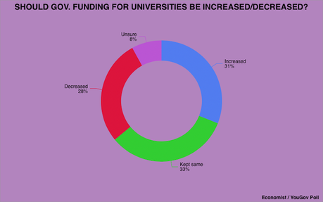 Voters Disagree With Trump's War On Universities