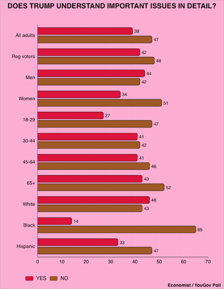 Trump Is Not Going To Like These Poll Numbers