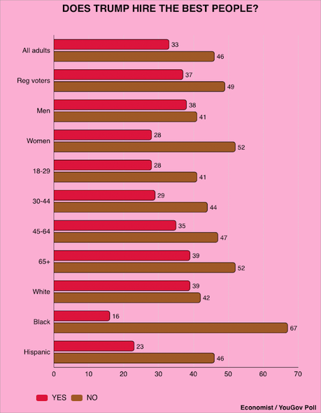 Trump Is Not Going To Like These Poll Numbers