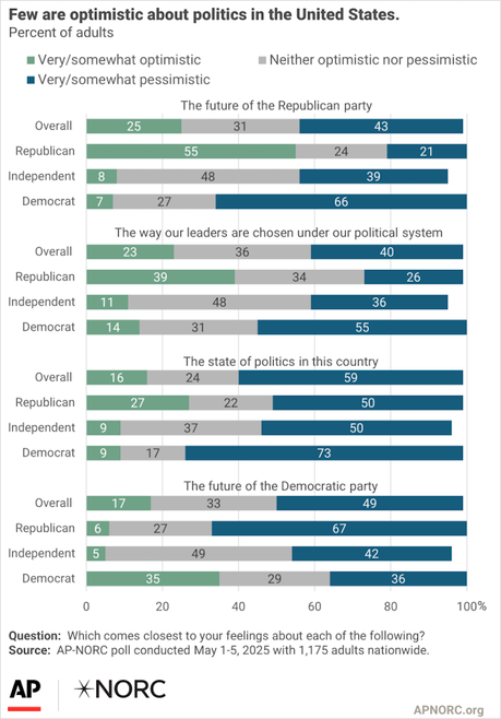 Most People Are Not Optimistic About U.S. Politics