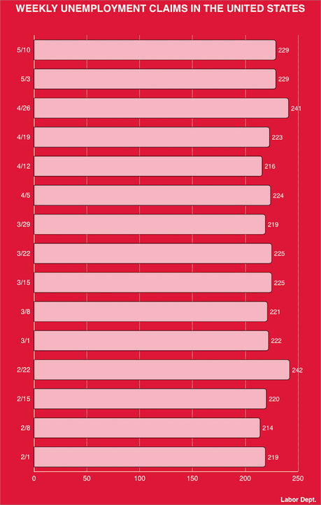 About 229,000 Workers Filed For Unemployment Last Week